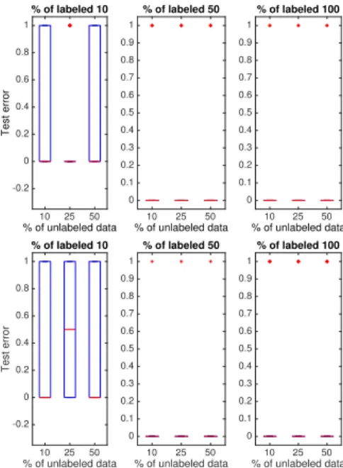 Fig. 3. Metformin and bacteria: test error of the semi-supervised (log- (log-likelihood) causal criterion as a function of the amount of unlabeled data.