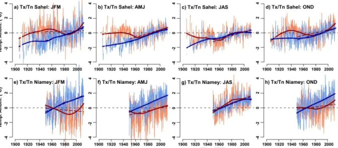 Figure 3. Seasonal time-evolution of daily Tx and Tn anomalies over the Sahel. (a-d) Daily  Tx (light red) and Tn (light blue) anomalies of the Sahel regional index from BEST data set  for each season  (i.e., JFM,  AMJ, JAS,  OND) between 1900 and 2012