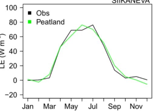 Figure 3. Observed (black) and modelled (green) turbulent latent heat flux (LE) in W m −2 of the peatland site of Siikaneva.