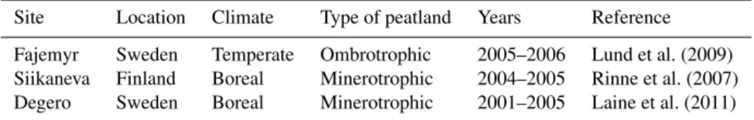 Table 2. Descriptions of peatlands sites used for site evaluation. The “Years” column corresponds to the available years of FLUXNET meteorological data.