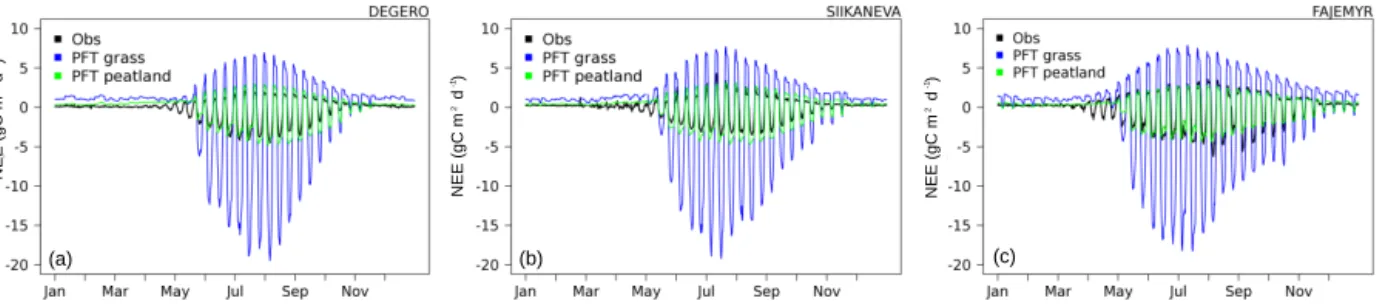 Figure 4. Diurnal cycle of NEE smoothed with a 10-day running-mean filter of modelled PFT peatland (green), modelled PFT grass (blue) and observation (black) from the peatland sites of Degero (a), Siikaneva (b) and Fajemyr (c).