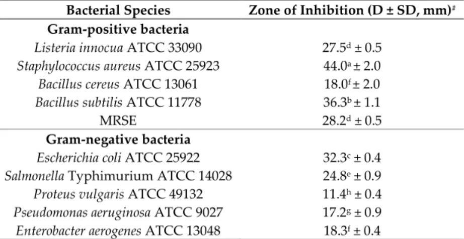 Table 1. Antibacterial activity of the cell-free supernatant of endophytic actinomycete MPT42 against  selected bacteria including pathogens