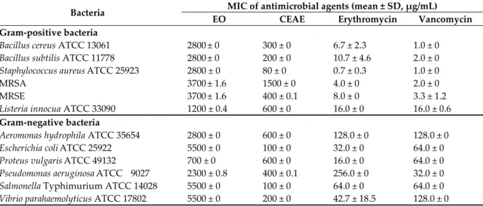 Table  3.  Antimicrobial  activity  of  S.  griseorubens  MPT42-CEAE  and  L.  cubeba  fruit  EO  against  microbial strains including pathogens