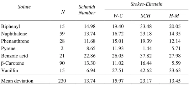 Table  3.  Comparison  of  literature  models  for  the  prediction  of  infinite  dilution  diffusion  coefficients