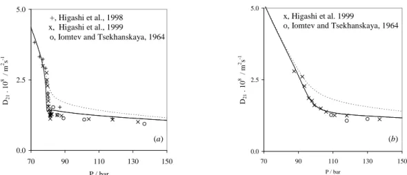 Fig. 5. Correlation of diffusion coefficients D 12   of naphthalene using the modified Darken  equation with the thermodynamic factor δ (———–) and without  δ  (– –  – –) at: (a) T =  308.15 K and (b) T = 318.15 K with experimental data reported in literatu