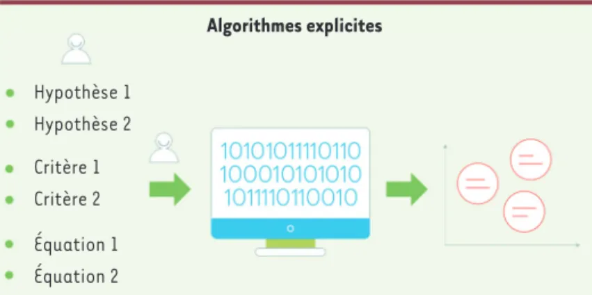 Figure 1. Schéma illustrant le fonctionnement général d’algorithmes explicites,  dont l’ensemble des hypothèses, des critères et des équations sont définis  expli-citement par l’homme (© Cartoonbase).