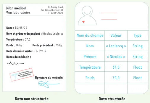 Figure 3. Schéma illustrant les différences entre une data non structurée brute et une data  structurée formatée (© Cartoonbase).