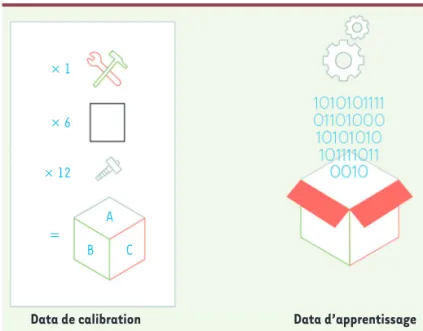 Figure 4. Schéma illustrant la différence entre la data de calibration utilisée  pour paramétrer un algorithme explicite, et la data d’apprentissage utilisée  pour entraîner un algorithme implicite (© Cartoonbase).