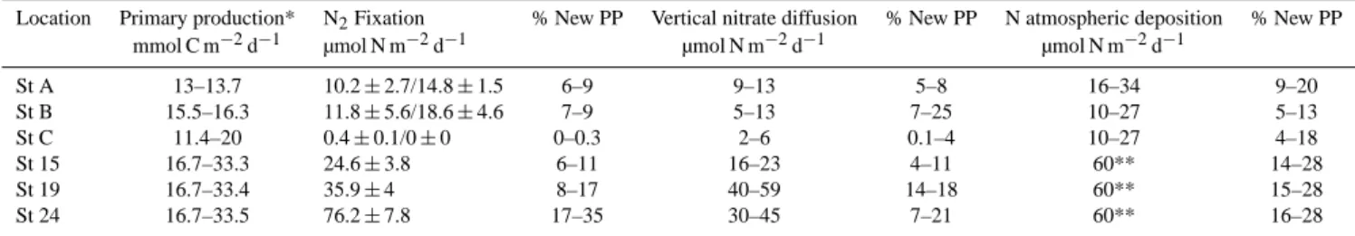 Table 1. Integrated primary production, N 2 fixation, vertical nitrate diffusion at the base of the euphotic zone and atmospheric deposition at stations A, B, C, 15, 19 and 24 and percentage of estimated “new” primary production (New PP) sustained by each 