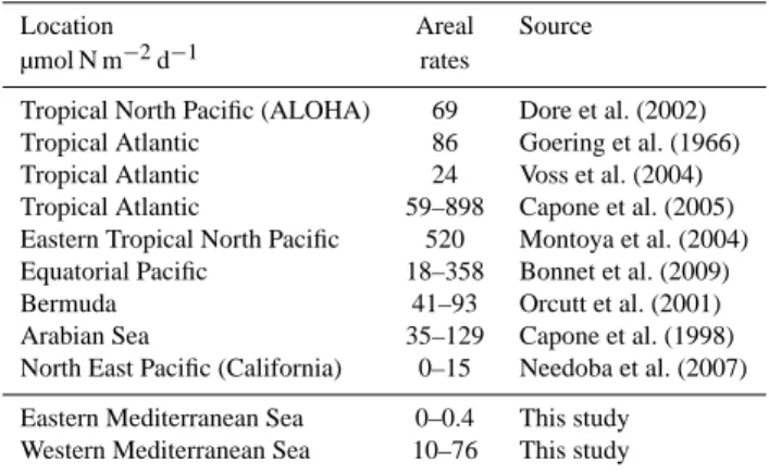 Table 2. Examples of studies showing the range of oceanic N 2 fixa- fixa-tion areal rates measured in some contrasting oceanic environments.