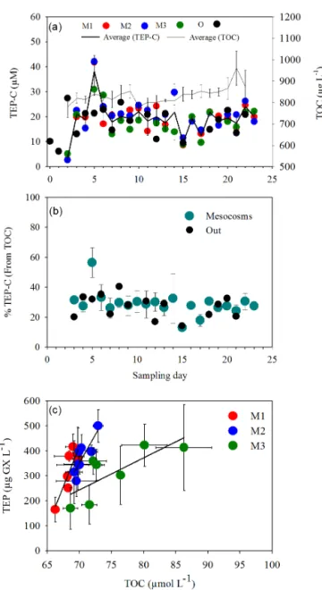 Figure 4. (a) Temporal dynamics of TEP carbon concentrations (TEP-C, µM) in relationship to the average total organic carbon (TOC) (µg L −1 ) (thin black line) in the mesocosms (M1 – red dots, M2 – blue dots, M3 – green dots, and black dots – outside  wa-t