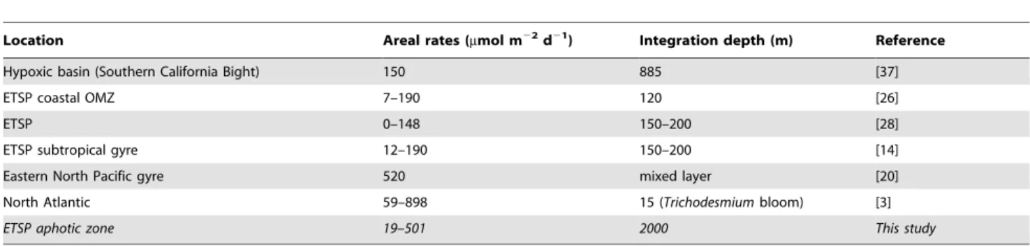 Table 3. Comparison between estimated fixed N losses via denitrification and anammox and fixed N gains via N 2 fixation (estimated from the 0–2000 m depth integrated rates measured in this study) in the ETSP.