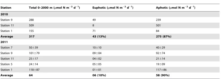 Table 1. Areal N 2 fixation rates ( m mol N m 22 d 21 ) calculated from measurements performed in the euphotic and aphotic zones during the 2010 and 2011 cruises.