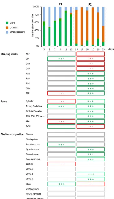 Figure 4. Upper panel: diazotroph community composition in the VAHINE mesocosm experiment during the experimental period.