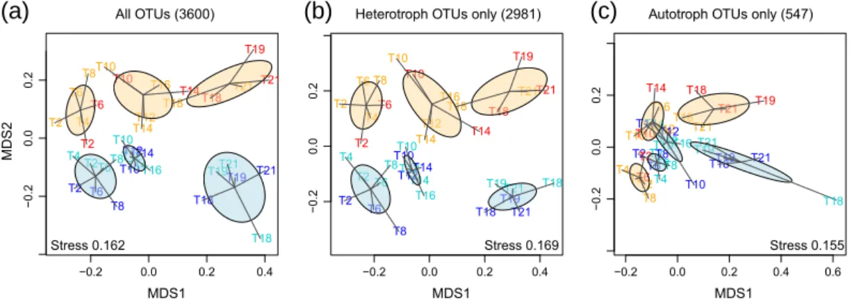 Figure 5. NMDS ordination of all samples using Bray–Curtis distances based on the relative abundances of (a) all OTUs, (b) only non- non-cyanobacterial OTUs (“heterotrophic bacteria”), or (c) only OTUs classified as photosynthetic cyanobacteria