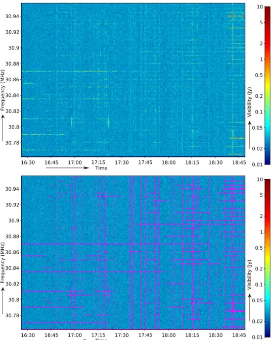 Fig. 11. A dynamic spectrum of data from one sub-band of the LBA survey, formed by the correlation coe ffi cients of baseline CS001 × CS002 at the original frequency resolution of 0.76 kHz