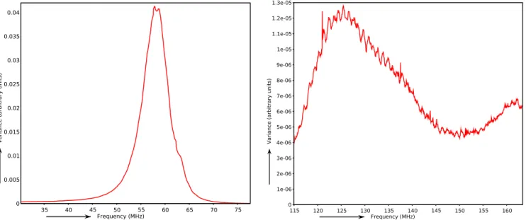 Fig. 12. Post-flagging spectra of data variances for both RFI surveys. The dominating effect is the antenna frequency response