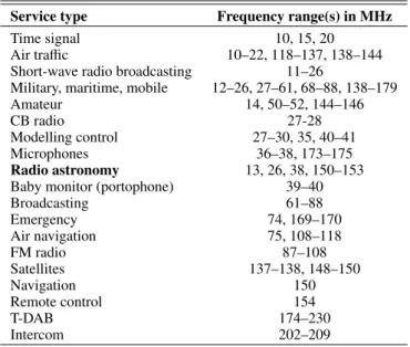 Table 1. Short list of allocated frequencies in The Netherlands in the range 10–250 MHz (source: Agentschap Telecom).