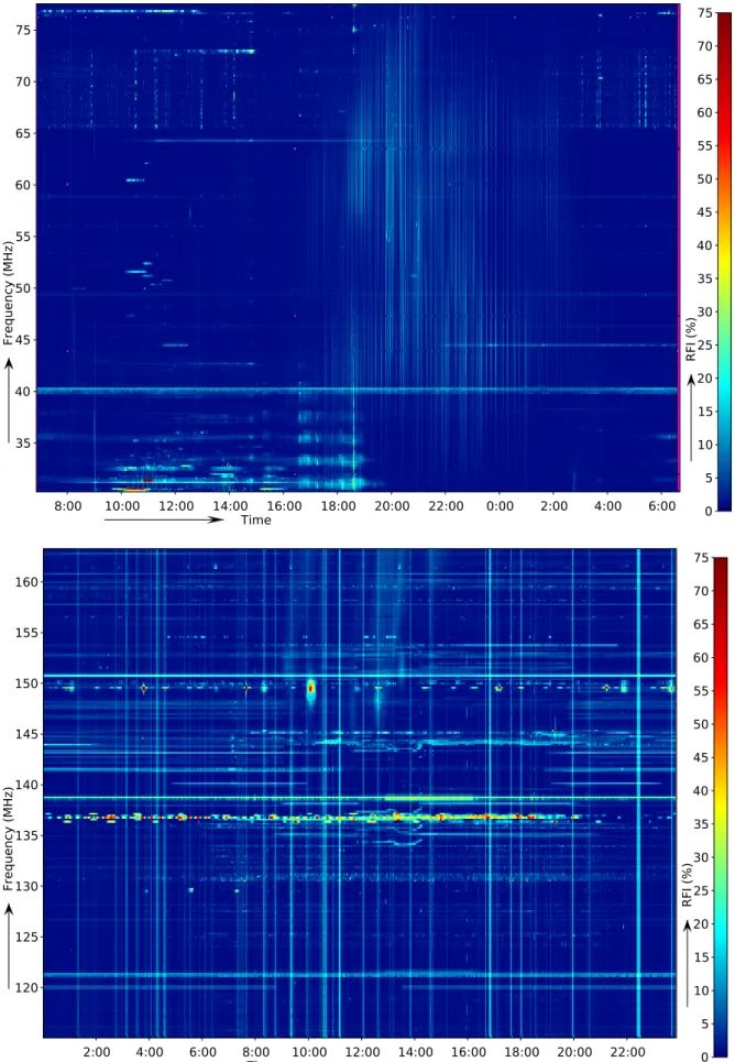 Fig. 9. Dynamic RFI occupancy spectrum for the surveys. Colour intensity represents the fraction of samples that were occupied in a specific time- time-frequency bin