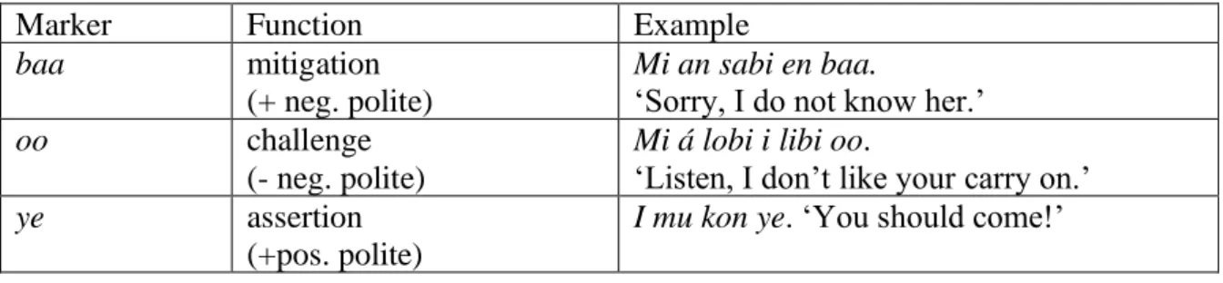 Table 1: Pragmatic markers derived from emphatic elements 