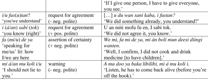 Table 4: Pragmatic markers derived adverbial forms  Marker  Approximate Function  Example 