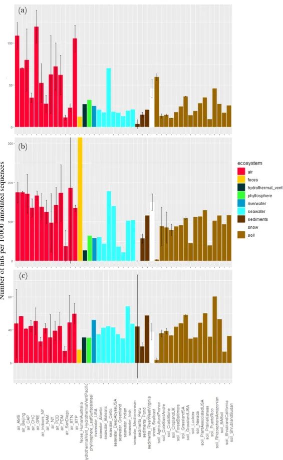 Figure 5. Proportion of sequences as oxidative-stress-cell-response-related functional proteins in the metagenomes