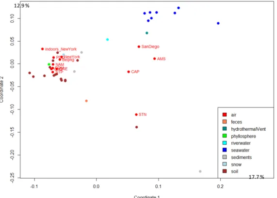 Figure 3. Distribution of the samples based on the microbial functional profile. The PCo analysis of the Bray–Curtis dissimilarity matrix is based on the functional potential structure of each site