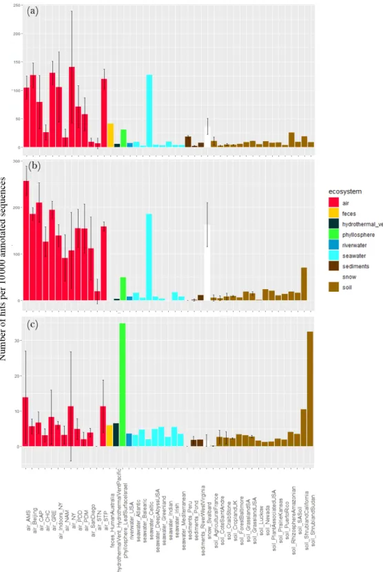 Figure 4. Proportion of sequences annotated as sporulation-related functional proteins in the metagenomes
