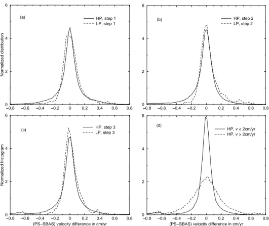 Fig. 10. (a, b, c) : Normalized histograms of PS-SBAS differences of HP (continuous lines) or LP (dashed lines) filtered maps, at PS steps 1, 2, 3 respectively