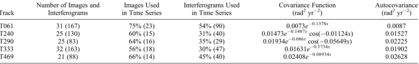 Table 1. Envisat Data Set, Interferogram Selection for Time Series Analysis and Residual Turbulent Noise Model on LOS Velocity Maps a