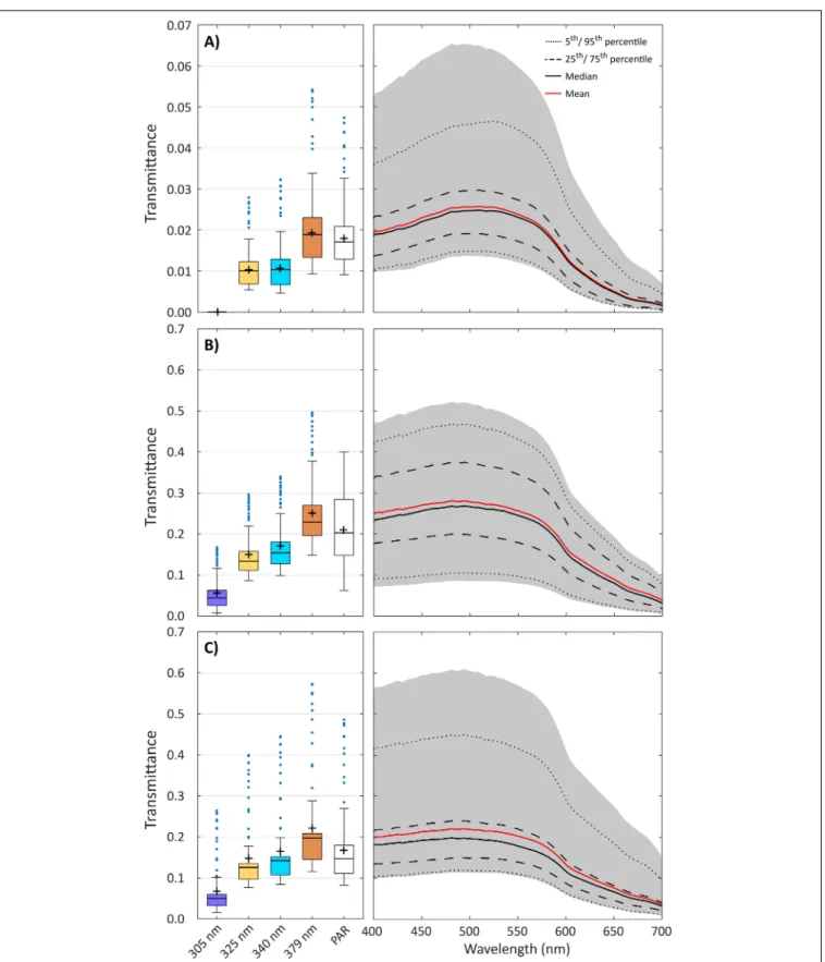 FIGURE 6 | Measured transmittance of UVR (305, 325, 340, 379 nm) and PAR along ND transect at 2-m depth on (A) 11 June, (B) 23 June, and (C) 2 July 2016.