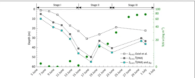 FIGURE 8 | Change in total chlorophyll a (Tchl a) concentration (green circles) integrated over 100-m water column (Massicotte et al., 2020), and in isolume depth (z 0.415 ), extracted from Oziel et al