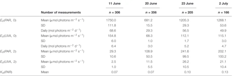 TABLE 1 | Mean and standard deviation (SD) of incoming UVR and PAR at the sea ice surface, E d (0), and at 2 m water depth, E d (2), the daily incident UVR and PAR, and the mean vertical diffuse attenuation coefficient, K d (PAR), for four days in 2016.