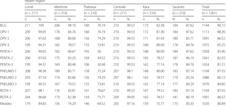 Table 3 summarizes univariate analysis. Four factors were associated with incomplete immunization: Monthly income (p = 0.035), marital status (p = 0.008), knowing that immunization is free of charge (p = 0.032),  availabil-ity of immunization card (p &lt; 