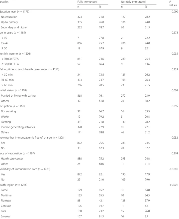 Table 3 Child immunization status at different levels of independent variables