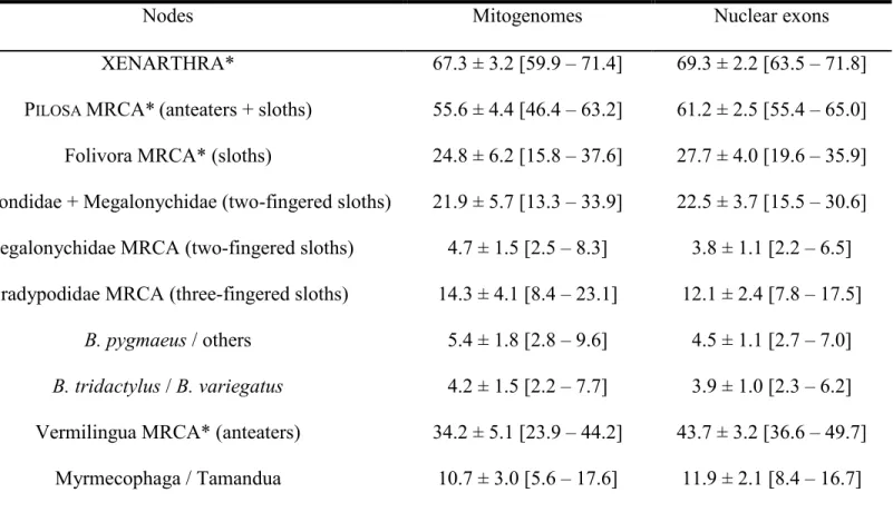 Table 1. Divergence time estimates for the main xenarthran nodes inferred using the site-heterogeneous CAT-GTR+G 4588 
