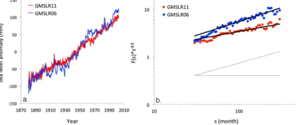 Figure 1. Global mean sea level changes: (a) Time series of monthly GMSLR from Jevrejeva et al