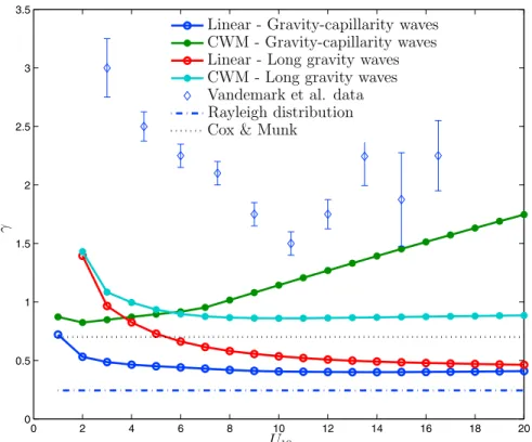 Figure 12. Excess kurtosis of the omnidirectional slopes as a function of wind speed.