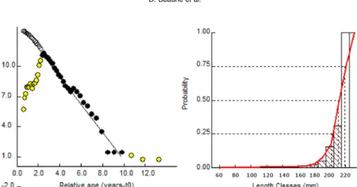 Fig. 2. Length-converted catch curve (left) of O. niloticus (N = 11820) estimating annual instantaneous total mortality (Z) = 1.41 year 1 ; Natural mortality (at 26.5 ° C) (M) = 0.30 year 1 ; Fishing mortality (F) = 1.11 year 1 ; Exploitation rate (E) = 0.