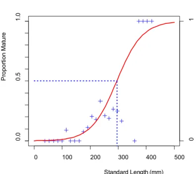 Fig. 3. Fitted logistic regression for proportion of mature Nile tilapia (O. niloticus) by standard length with L 50 = 295 mm shown in blue (N = 258) in NT2 Reservoir, Lao, PDR