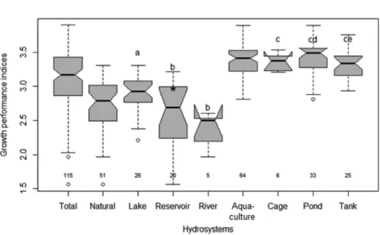 Fig. 7. The growth performance indices ( w’ ) of Nile tilapia (O. niloticus) in various hydrosystems.