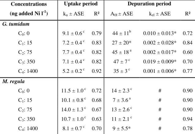 Table 1. Estimated uptake rate constant (k u , ml g -1  dry wt d -1 ), absorption efficiency (A 0l , %) 487 