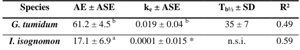 Table 3. Assimilation efficiency  (AE, %), loss rate constant  (k e , d -1 ) and  biological half life  (T b½ , d) of  63 Ni in whole soft parts of the clam Gafrarium tumidum and the oyster Isognomon  isognomon, after a 2-hr feeding on radiolabelled Isochr
