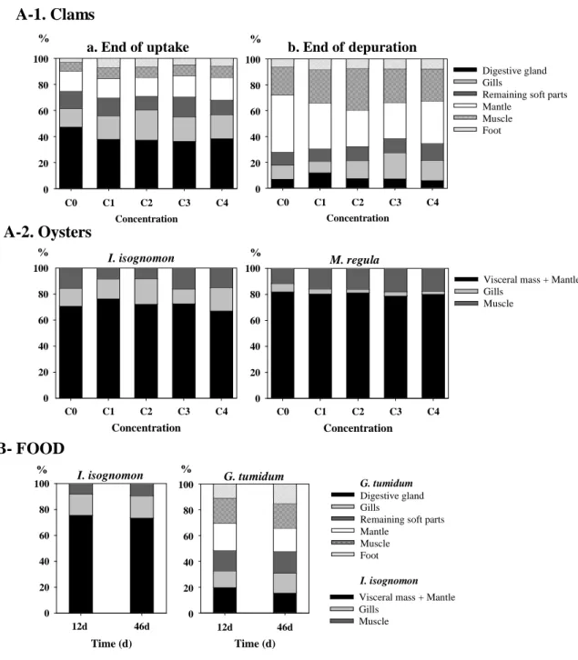 Figure 2. Distribution of  63 Ni (mean %) among the body compartments of clams and oysters