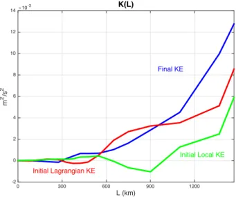 Figure 5. Initial length-scale structure of the kinetic energy, 