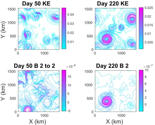 Figure 7. The kinetic energy distributions in Layer 2 from our model run appear in the upper row (Days 50 [left] and 220 [right])