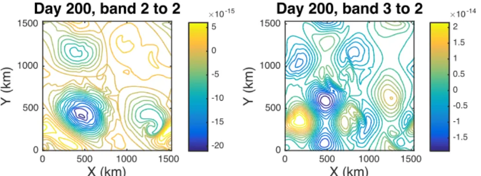 Figure 10. The anatomy of the pressure work occurring at Day 200, relatively late in the merger event