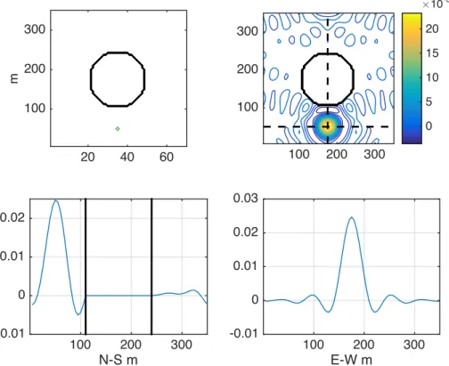 Figure A3. (Top left) The reconstruction of a Dirac delta function inside the domain in Figure A1