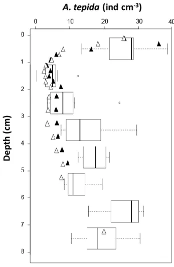 Figure 5c shows the distribution of CTG-labelled Ammonia tepida determined for 1 cm 3 samples in the sediment facing the 2-D DET gel