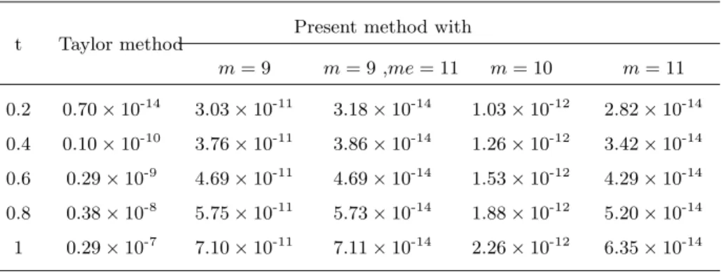 Table 1 shows the comparison of the absolute errors of the proposed method for m = 9, 10, 11 with that of the Taylor method [35] for N = 9